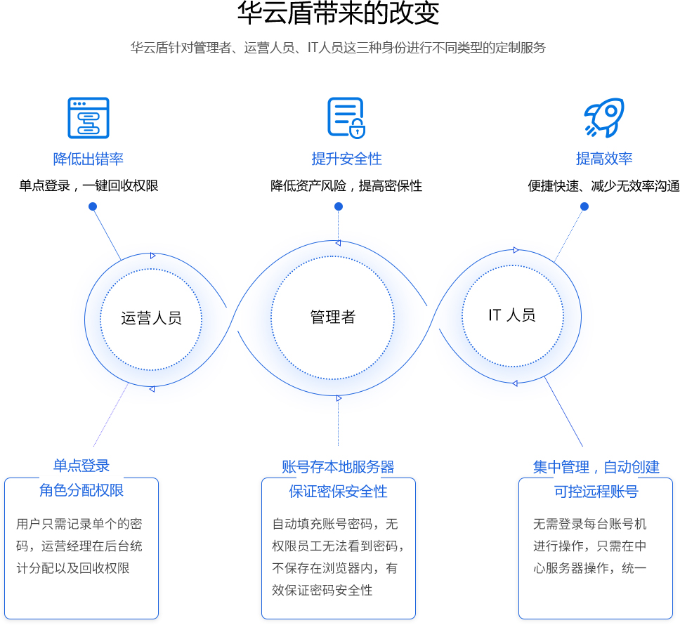 账号安全管理系统