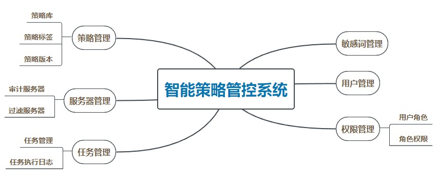 智能策略管控系统